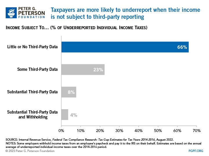 Taxpayers are more likely to underreport when their income is not subject to third-party reporting 